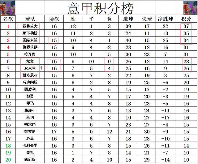包含维罗纳小胜AC米兰，继续领跑积分榜的词条